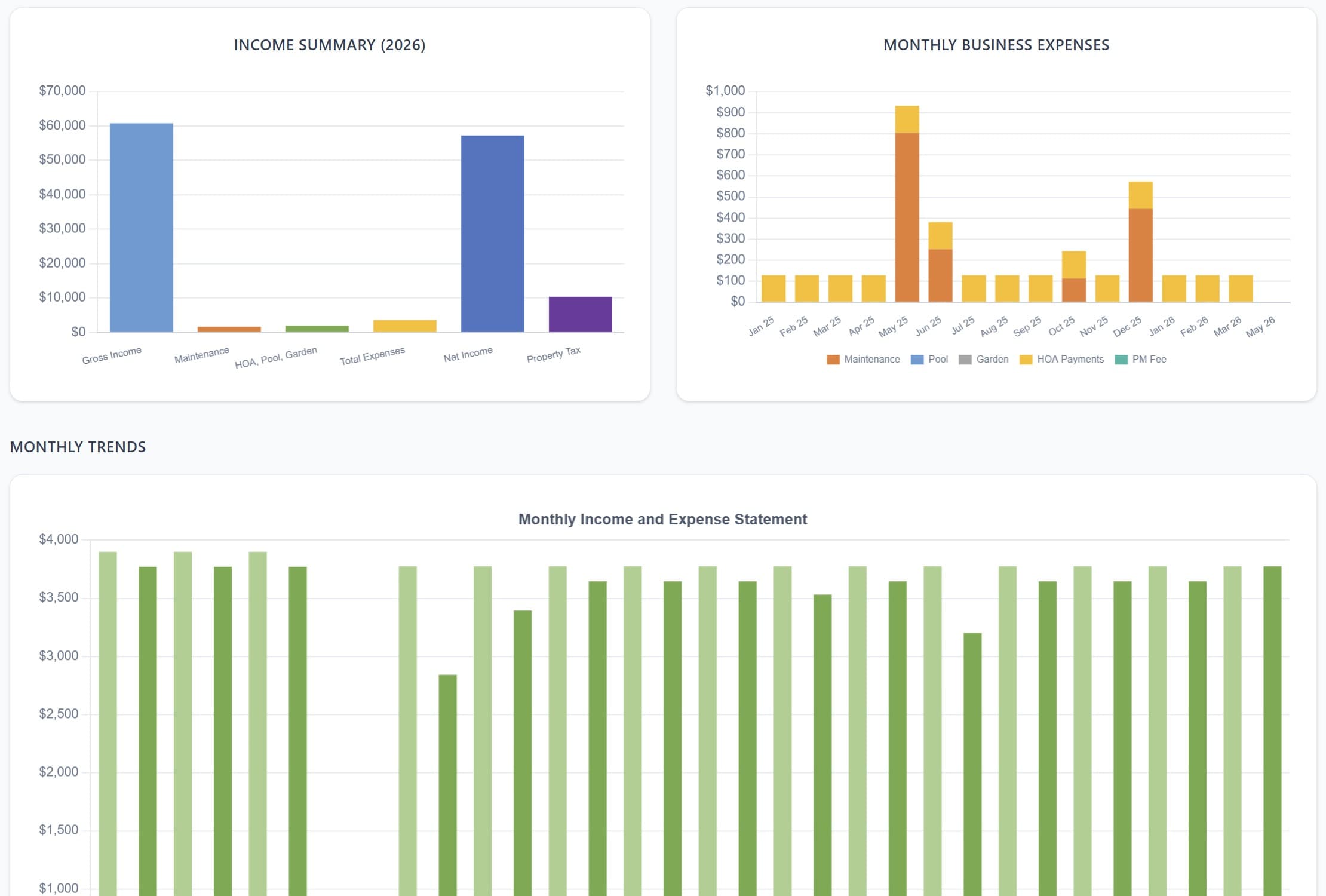 Property maintenance and reporting dashboard